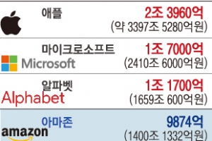 아마존 시총 1조 달러 클럽 탈락