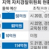 “자치경찰위 권한은 안 주고 예산만 떠넘기나”… 지자체 불만 폭발