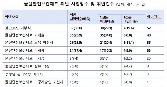 화학물질 관리 허술…자율점검 후 감독에서 위반 업체 ‘수두룩’