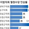 전국 지방의회 월정수당 경쟁적 인상… 불황인데 37% 올린 곳도