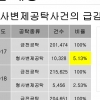다음달부터 피해자 합의없는 ‘일방 공탁’가능...“벌써부터 선고 늦춰달라 아우성”