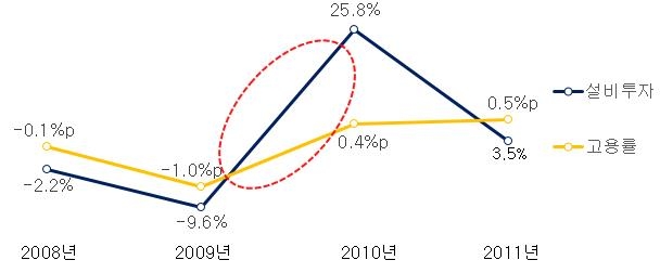 2008년 법인세 인하(25%→22%) 뒤 설비투자,고용률 증감 추이 <출처: 통계청>