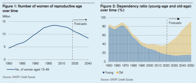 한국의 생식가능연령 여성의 수(왼쪽)와 생산연령인구에 대한 비생산연령인구의 비율(오른쪽)을 보여주는 그래프. 크레디트스위스 리서치 인스티튜트(CSRI) 제공