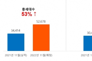 이달 5만 2678가구 분양…전년比 53% 증가