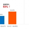 이달 5만 2678가구 분양…전년比 53% 증가