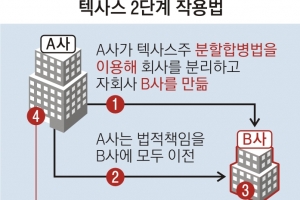 파산법 허점 이용해 불법집단소송 막는 거대기업의 시도는 성공할까