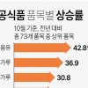 한 번 오르면 안 내리는 가공식품값… 물가상승 기여도 기름값 앞질렀다