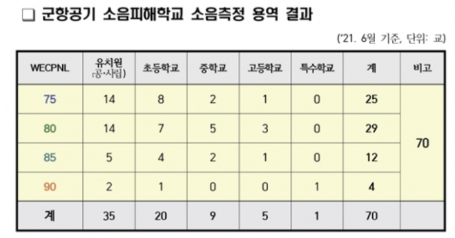 경기 수원지역 학교 중 소음피해 75웨클 이상 학교 현황. 경기도교육청 군 소음 피해학교 소음측정 용역
