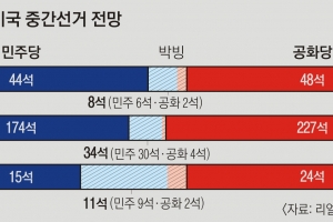 바이든·트럼프 누가 웃을까… 민주·공화, 여론조사 초박빙