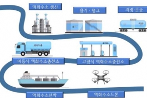 강원도, 국내 첫 액화수소 실증 착수