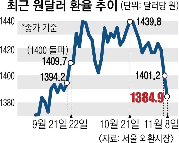 美 선거·中 방역 완화 기대… 원달러 환율 '1300원'대로 | 서울신문
