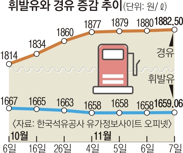 경유값의 배신, 디젤차의 눈물 | 서울신문