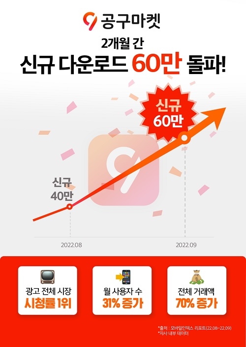 제이슨그룹 공동구매 어플 공구마켓 “2개월 만에 신규 다운로드 60만 건 달성”