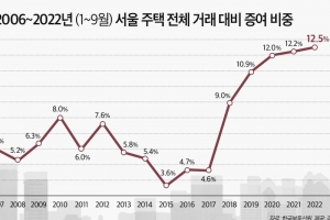 “몇억씩 싸게 급매로 파느니 자식 주렵니다”…올해 주택 증여 비중 역대 최고