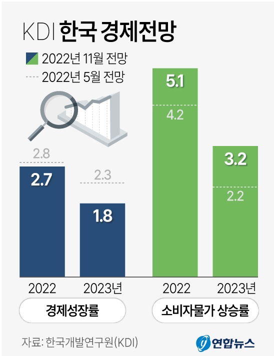 한국 경제 ‘저성장 쇼크’ 전망 확산… KDI, 내년 성장률 전망 1.8로 낮춰 서울신문