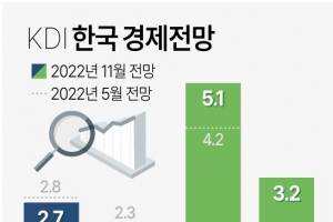 한국 경제 ‘저성장 쇼크’ 전망 확산… KDI, 내년 성장률 전망 1.8%로 낮춰