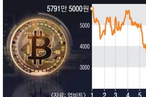 바이낸스 “FTX 인수 철회”… 비트코인 하루 새 15% 폭락