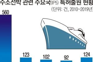 수소선박 기술강자 한국… 특허출원 1~3위 선도