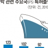 수소선박 기술강자 한국… 특허출원 1~3위 선도