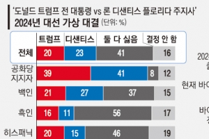 중간선거 타격 트럼프·노쇠한 바이든… 美 차기 대선 최대 약점으로