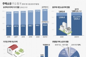 “집값 이렇게 떨어질 줄 알았나”… 작년 고점서 집 산 무주택자 103만명