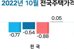 집값 글로벌 금융위기 이후 가장 큰 폭 하락…급급매가 가격 끌어내려