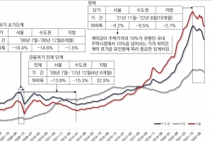 “금리상승 속도 시장 대응 어려워, 주택시장 경착륙 우려”…건산연 세미나서 정부 적극적 개입 강조