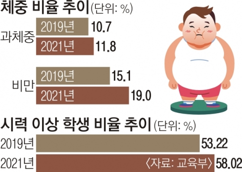 코로나 2년, 학생 ‘확찐자’ 쑥… 10명 중 3명 ‘과체중·비만’