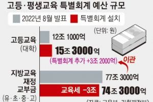 초중고 남는 돈으로 대학 살린다… 지방대는 지원금 최대 2.7배 늘어