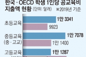 초중고 공교육비, OECD의 140%… 대학 등 고등 교육은 64%에 그쳐