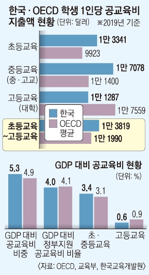 초중고 공교육비, Oecd의 140%… 대학 등 고등 교육은 64%에 그쳐 | 서울신문