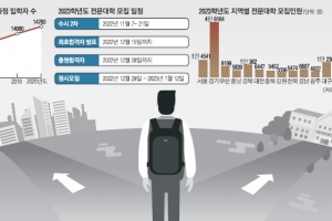 전문대 수시 2차 3만 4582명 모집… 1차 합격자도 다른 대학 지원 허용