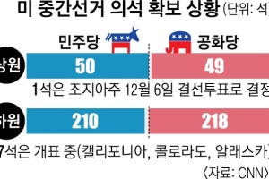 美공화, 4년만에 하원 ‘턱걸이 탈환’… 바이든 ‘임신중단권’ 제동 걸리나