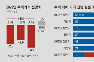 전문가·소비자 “내년에도 부동산 하락”… 경기 위축·고금리 영향