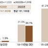 건설근로자 10명 중 7명은 ‘노후준비’ 못해…여력·능력부족 83.9%