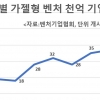 가젤형 천억 벤처 48개사…3년 연속 20% 고성장