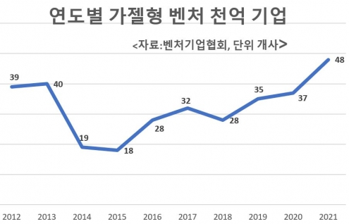 가젤형 천억 벤처 48개사…3년 연속 20% 고성장