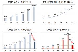 상위 1% 세금의 배신… 민주당 몽니에 올해도 종부세 폭탄