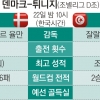 9연승 ‘원팀 덴마크’ vs 역습왕 ‘짠물 튀니지’[주목! 이 경기]