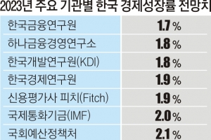 경제전망 암울한 계묘년… 기재부·한은 1%대 성장률 내놓나