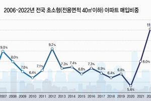 초소형 아파트 매매거래 비중 역대 최고…종로·중랑구 거래 10건중 4건 초소형 아파트