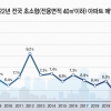 초소형 아파트 매매거래 비중 역대 최고…종로·중랑구 거래 10건중 4건 초소형 아파트