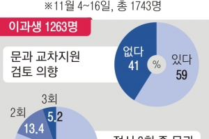 이과생 ‘문과 침공’… 대학 간판 쫓아 더 세졌다