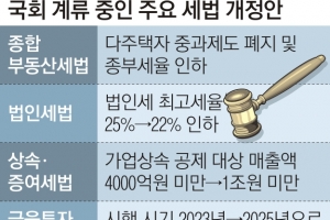 정부, 종부세 인하 막혀 재산세 내리는 ‘플랜 B’ 가동