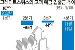 크레디트스위스 위기설에… 슈퍼리치들, 43일간 90조원 인출