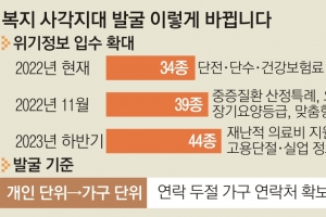 위기가구 찾을 때 질병정보·연락처도 활용… ‘인력 충원’ 핵심 빠졌다