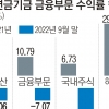 ‘노후자금’ 국민연금 3분기까지 68조 손실