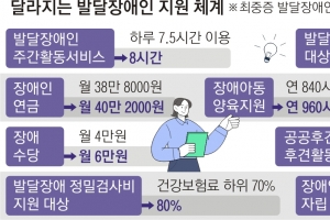 발달장애인 24시간 돌봄… ‘최중증’ 구분하려 등급제 부활 우려도