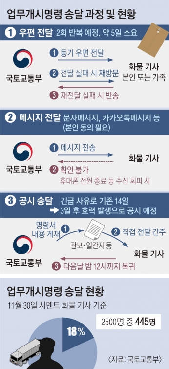 445명 업무개시 송달… 조합원 ‘휴대전화 끌까’ 고민