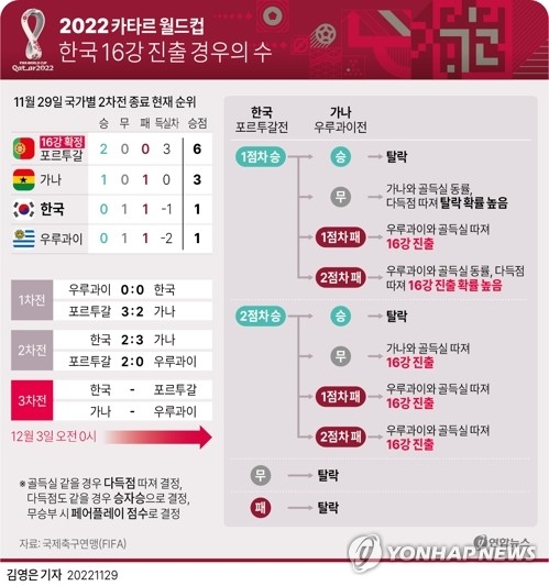 O número de casos em que a Coreia se classificou para as oitavas de final da Copa do Mundo de 2022 no Catar.  Yonhap News